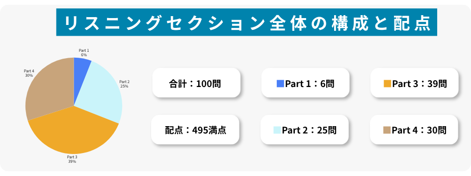 Structure of the TOEIC Listening Section 01