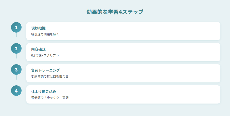 効果的な学習4ステップ